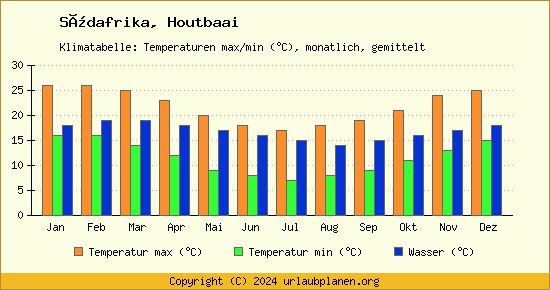 Klimadiagramm Houtbaai (Wassertemperatur, Temperatur)