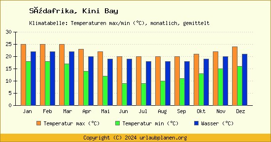 Klimadiagramm Kini Bay (Wassertemperatur, Temperatur)