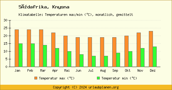 Klimadiagramm Knysna (Wassertemperatur, Temperatur)