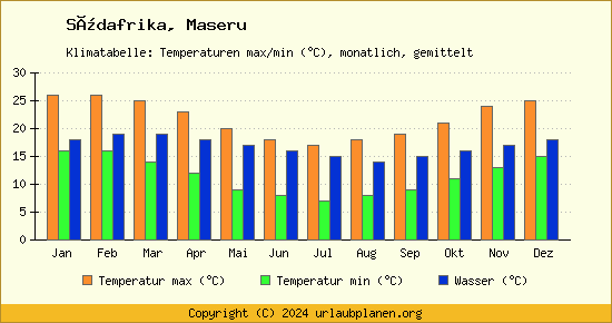 Klimadiagramm Maseru (Wassertemperatur, Temperatur)