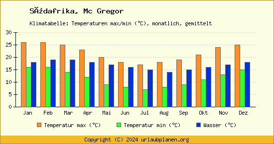 Klimadiagramm Mc Gregor (Wassertemperatur, Temperatur)