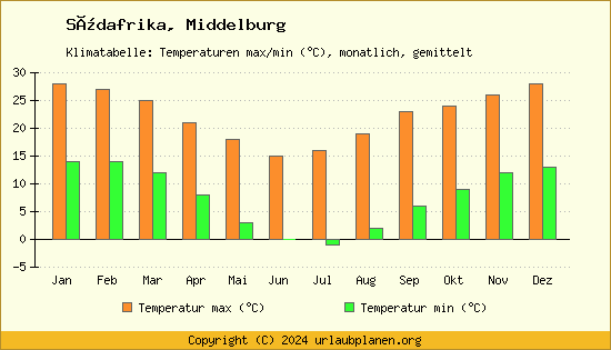 Klimadiagramm Middelburg (Wassertemperatur, Temperatur)