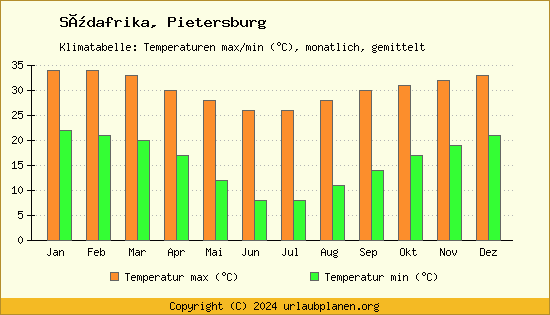 Klimadiagramm Pietersburg (Wassertemperatur, Temperatur)