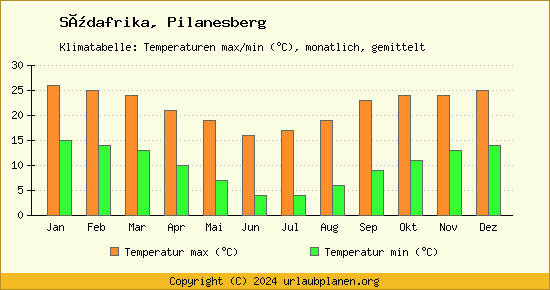 Klimadiagramm Pilanesberg (Wassertemperatur, Temperatur)