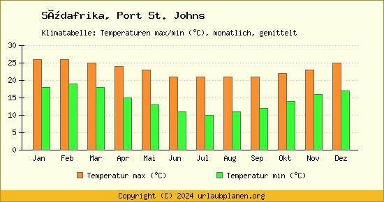Klimadiagramm Port St. Johns (Wassertemperatur, Temperatur)
