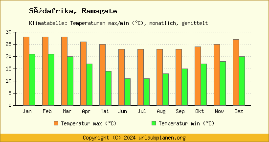 Klimadiagramm Ramsgate (Wassertemperatur, Temperatur)