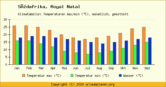 Klimadiagramm Royal Natal (Wassertemperatur, Temperatur)