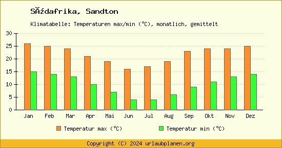 Klimadiagramm Sandton (Wassertemperatur, Temperatur)