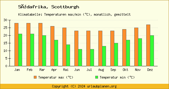 Klimadiagramm Scottburgh (Wassertemperatur, Temperatur)