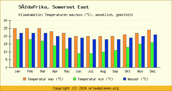 Klimadiagramm Somerset East (Wassertemperatur, Temperatur)