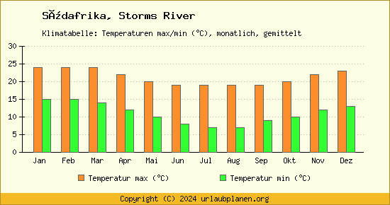 Klimadiagramm Storms River (Wassertemperatur, Temperatur)