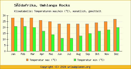 Klimadiagramm Umhlanga Rocks (Wassertemperatur, Temperatur)