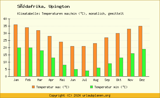 Klimadiagramm Upington (Wassertemperatur, Temperatur)