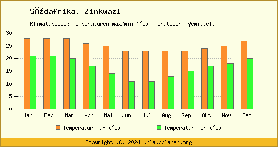 Klimadiagramm Zinkwazi (Wassertemperatur, Temperatur)