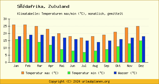 Klimadiagramm Zululand (Wassertemperatur, Temperatur)