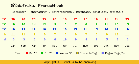 Klimatabelle Franschhoek (Südafrika)
