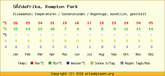 Klimatabelle Kempton Park (Südafrika)