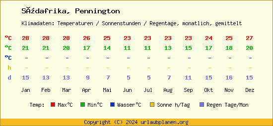 Klimatabelle Pennington (Südafrika)