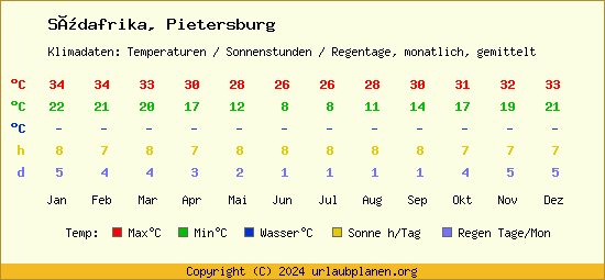 Klimatabelle Pietersburg (Südafrika)
