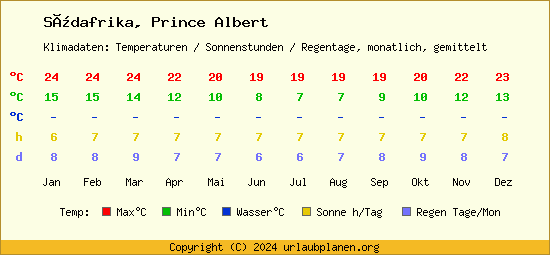 Klimatabelle Prince Albert (Südafrika)