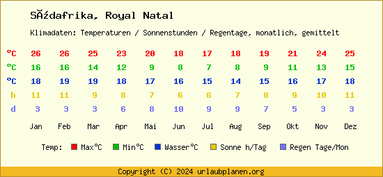 Klimatabelle Royal Natal (Südafrika)