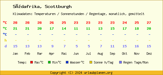 Klimatabelle Scottburgh (Südafrika)