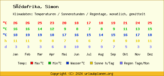 Klimatabelle Simon (Südafrika)