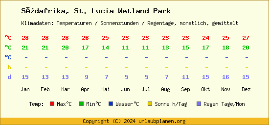 Klimatabelle St. Lucia Wetland Park (Südafrika)
