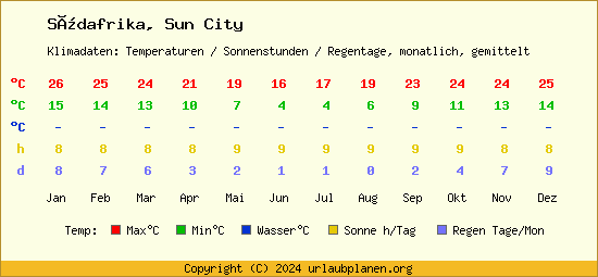 Klimatabelle Sun City (Südafrika)