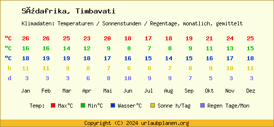 Klimatabelle Timbavati (Südafrika)