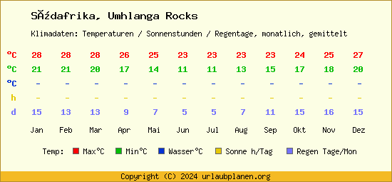 Klimatabelle Umhlanga Rocks (Südafrika)
