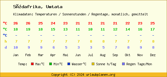 Klimatabelle Umtata (Südafrika)