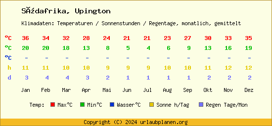 Klimatabelle Upington (Südafrika)