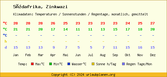 Klimatabelle Zinkwazi (Südafrika)