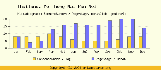 Klimadaten Ao Thong Nai Pan Noi Klimadiagramm: Regentage, Sonnenstunden