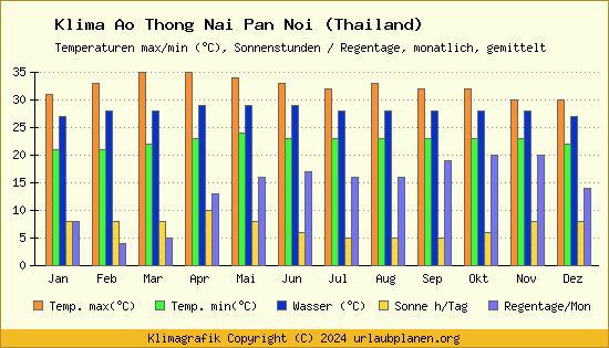 Klima Ao Thong Nai Pan Noi (Thailand)