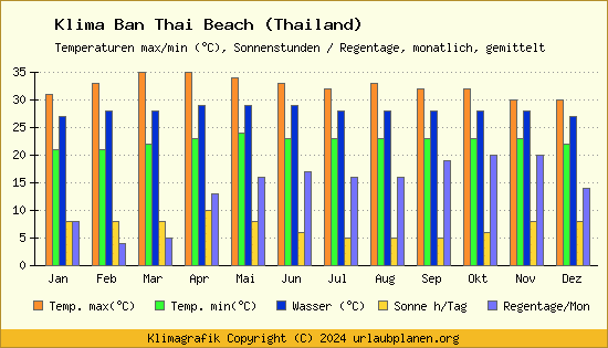 Klima Ban Thai Beach (Thailand)