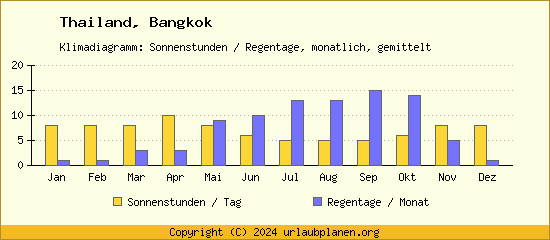 Klimadaten Bangkok Klimadiagramm: Regentage, Sonnenstunden