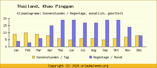 Klimadaten Khao Pinggan Klimadiagramm: Regentage, Sonnenstunden