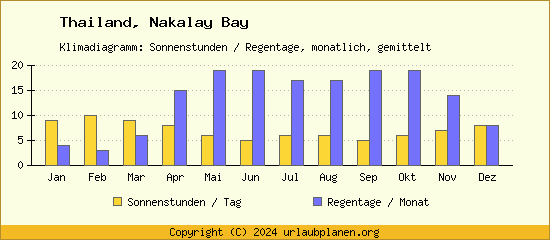 Klimadaten Nakalay Bay Klimadiagramm: Regentage, Sonnenstunden
