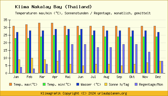 Klima Nakalay Bay (Thailand)
