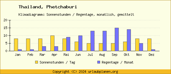Klimadaten Phetchaburi Klimadiagramm: Regentage, Sonnenstunden