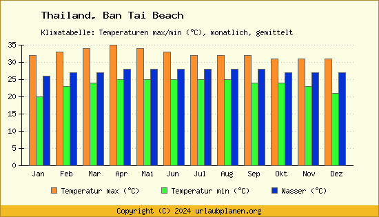 Klimadiagramm Ban Tai Beach (Wassertemperatur, Temperatur)