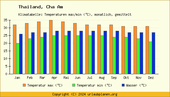 Klimadiagramm Cha Am (Wassertemperatur, Temperatur)