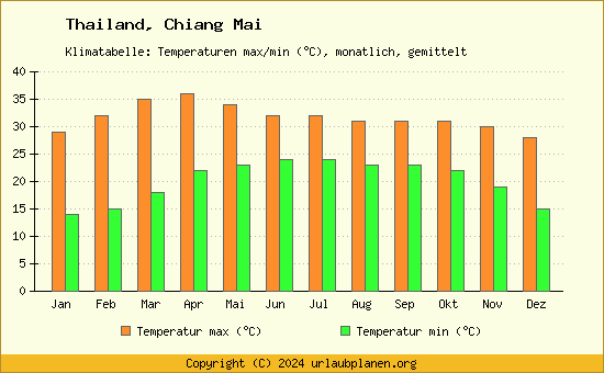 Klimadiagramm Chiang Mai (Wassertemperatur, Temperatur)
