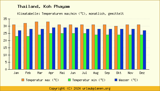 Klimadiagramm Koh Phayam (Wassertemperatur, Temperatur)