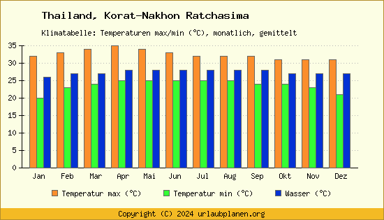 Klimadiagramm Korat Nakhon Ratchasima (Wassertemperatur, Temperatur)