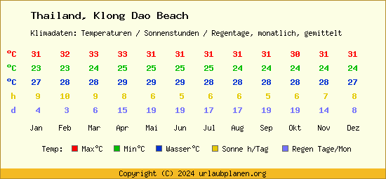 Klimatabelle Klong Dao Beach (Thailand)