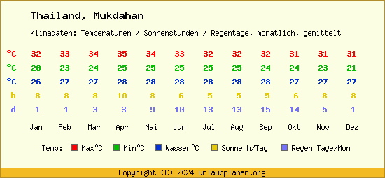 Klimatabelle Mukdahan (Thailand)