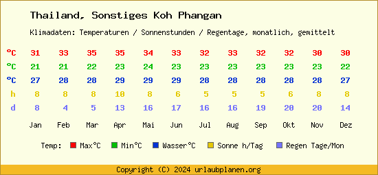Klimatabelle Sonstiges Koh Phangan (Thailand)